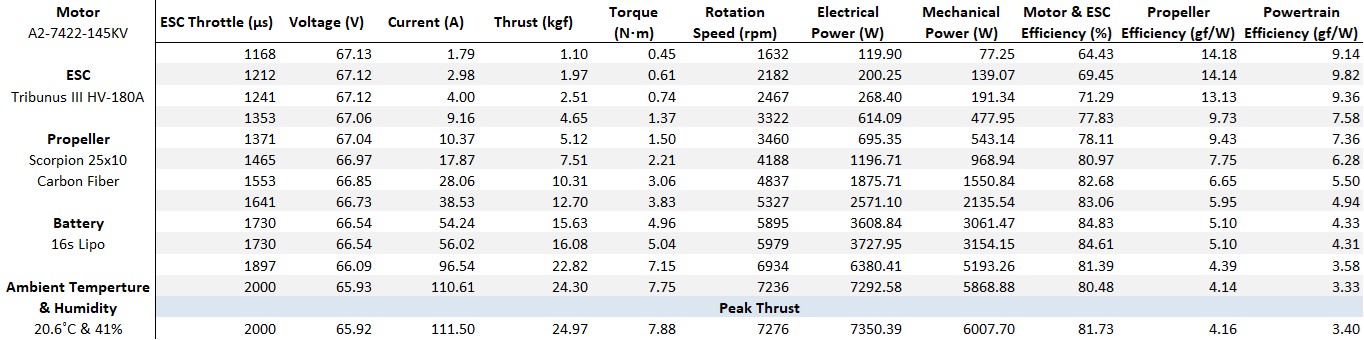 Scorpion A2-7422-145kv (70cc / 7350w / 16s) Data chart